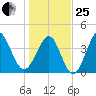 Myrtle Beach tide chart for Sunday, January 25, 2026