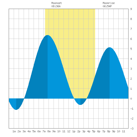 Myrtle Beach tide chart for Sunday, January 4, 2026