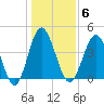Myrtle Beach tide chart for Tuesday, January 6, 2026