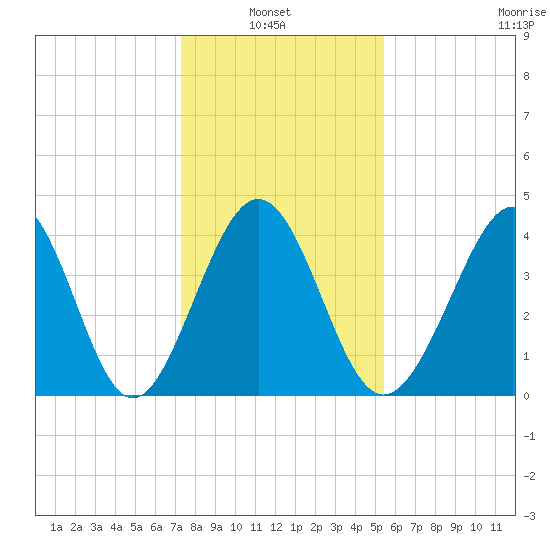 Myrtle Beach tide chart for Thursday, January 8, 2026