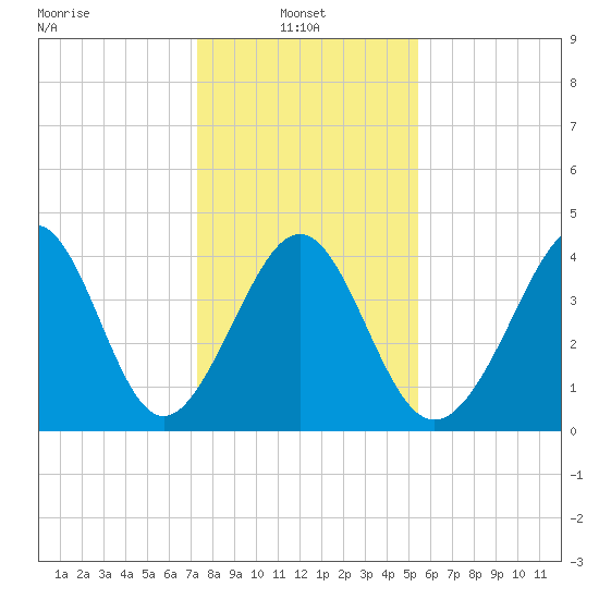 Myrtle Beach tide chart for Friday, January 9, 2026