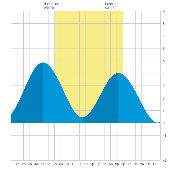 Myrtle Beach tide chart for Saturday, February 14, 2026
