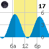 Myrtle Beach tide chart for Tuesday, February 17, 2026