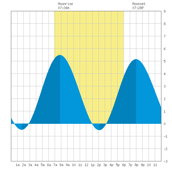 Myrtle Beach tide chart for Wednesday, February 18, 2026