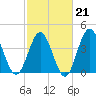 Myrtle Beach tide chart for Saturday, February 21, 2026