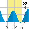 Myrtle Beach tide chart for Sunday, February 22, 2026