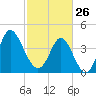 Myrtle Beach tide chart for Thursday, February 26, 2026