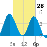 Myrtle Beach tide chart for Saturday, February 28, 2026