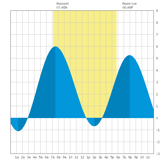 Myrtle Beach tide chart for Monday, February 2, 2026