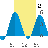 Myrtle Beach tide chart for Monday, February 2, 2026