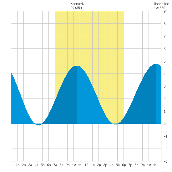 Myrtle Beach tide chart for Friday, February 6, 2026