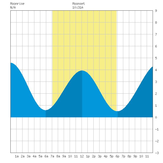 Myrtle Beach tide chart for Sunday, February 8, 2026