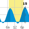 Myrtle Beach tide chart for Thursday, March 19, 2026