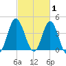Myrtle Beach tide chart for Sunday, March 1, 2026