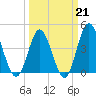 Myrtle Beach tide chart for Saturday, March 21, 2026