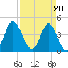 Myrtle Beach tide chart for Saturday, March 28, 2026