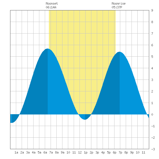 Myrtle Beach tide chart for Monday, March 2, 2026