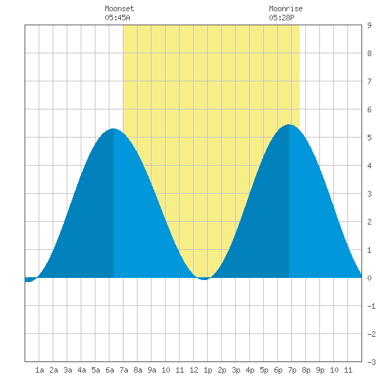 Myrtle Beach tide chart for Monday, March 30, 2026