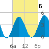 Myrtle Beach tide chart for Friday, March 6, 2026