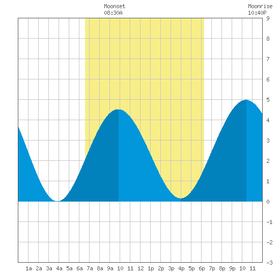 Myrtle Beach tide chart for Saturday, March 7, 2026
