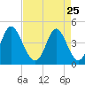 Myrtle Beach tide chart for Saturday, April 25, 2026