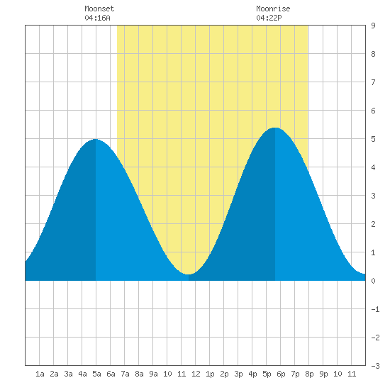 Myrtle Beach tide chart for Monday, April 27, 2026