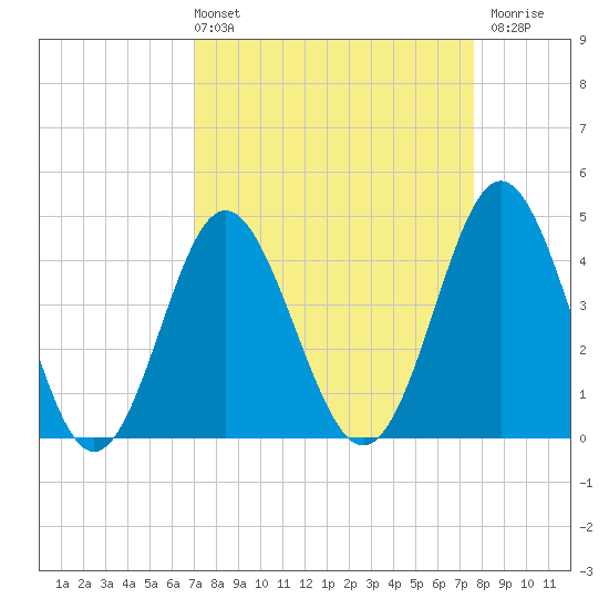 Myrtle Beach tide chart for Thursday, April 2, 2026