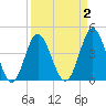 Myrtle Beach tide chart for Thursday, April 2, 2026