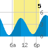 Myrtle Beach tide chart for Sunday, April 5, 2026