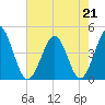 Myrtle Beach tide chart for Thursday, May 21, 2026