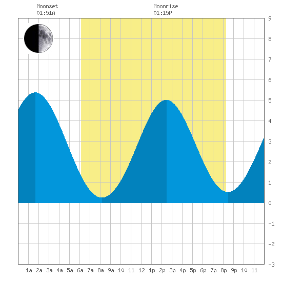 Myrtle Beach tide chart for Saturday, May 23, 2026