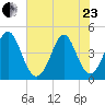 Myrtle Beach tide chart for Saturday, May 23, 2026