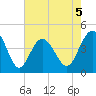 Myrtle Beach tide chart for Tuesday, May 5, 2026
