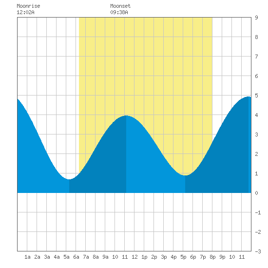 Myrtle Beach tide chart for Wednesday, May 6, 2026