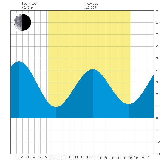 Myrtle Beach tide chart for Saturday, May 9, 2026