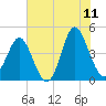 Myrtle Beach tide chart for Thursday, June 11, 2026