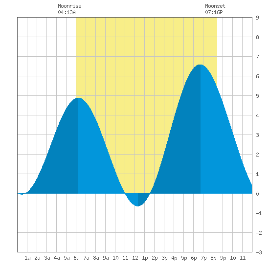 Myrtle Beach tide chart for Saturday, June 13, 2026