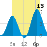 Myrtle Beach tide chart for Saturday, June 13, 2026