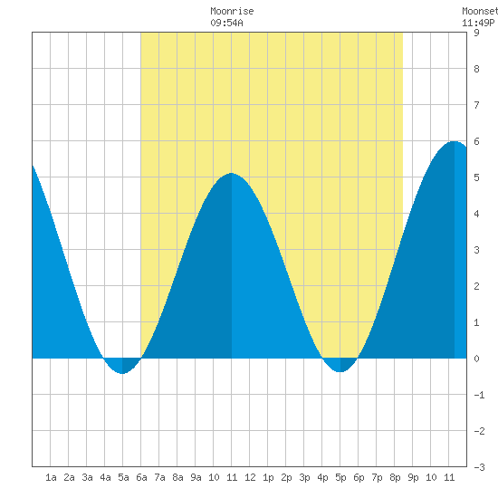 Myrtle Beach tide chart for Thursday, June 18, 2026