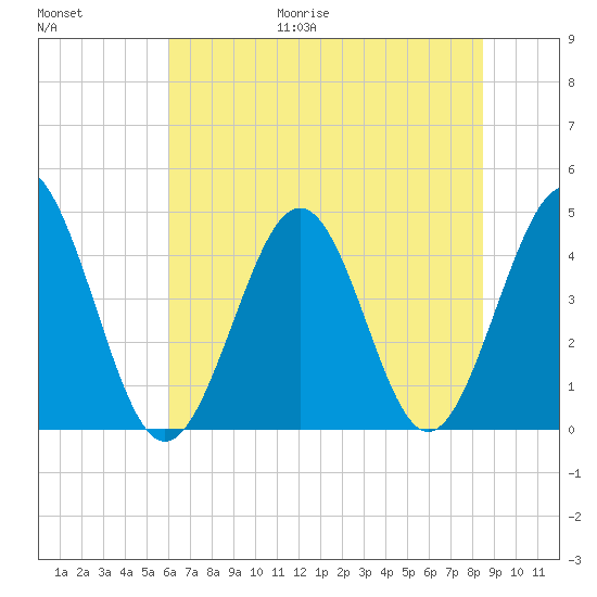 Myrtle Beach tide chart for Friday, June 19, 2026