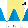 Myrtle Beach tide chart for Friday, June 19, 2026