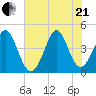 Myrtle Beach tide chart for Sunday, June 21, 2026