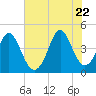 Myrtle Beach tide chart for Monday, June 22, 2026