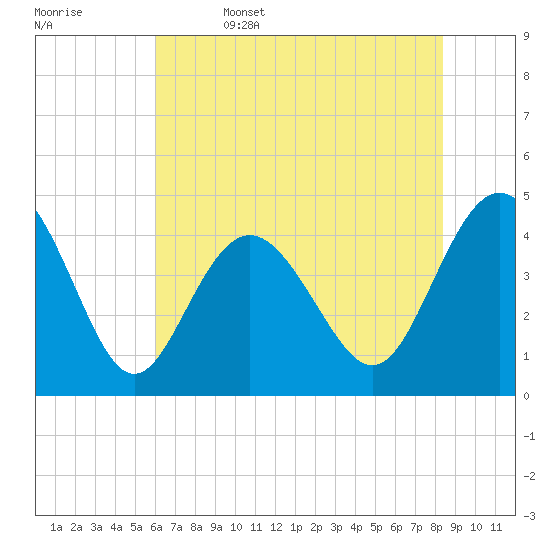 Myrtle Beach tide chart for Thursday, June 4, 2026
