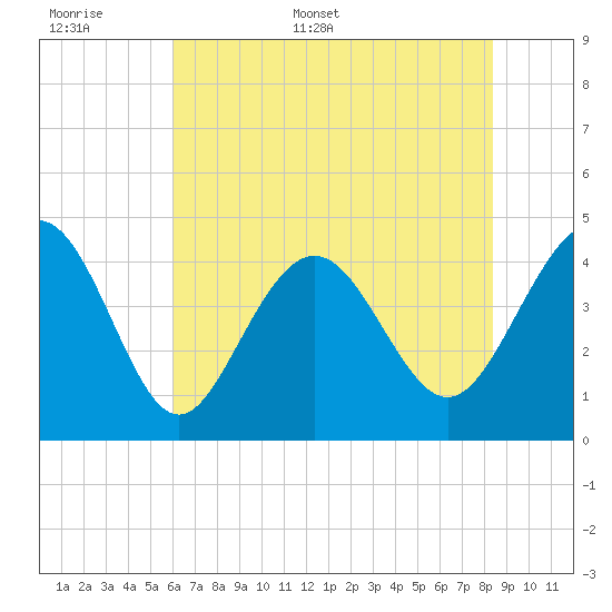 Myrtle Beach tide chart for Saturday, June 6, 2026