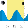 Myrtle Beach tide chart for Monday, June 8, 2026