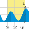 Myrtle Beach tide chart for Wednesday, July 1, 2026