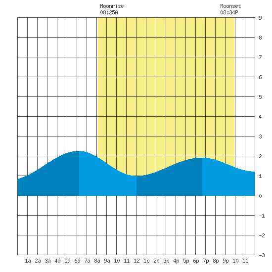 Akun Island tide chart for Saturday, April 10, 2021