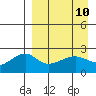 Akun Island tide chart for Saturday, April 10, 2021