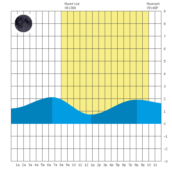 Akun Island tide chart for Sunday, April 11, 2021